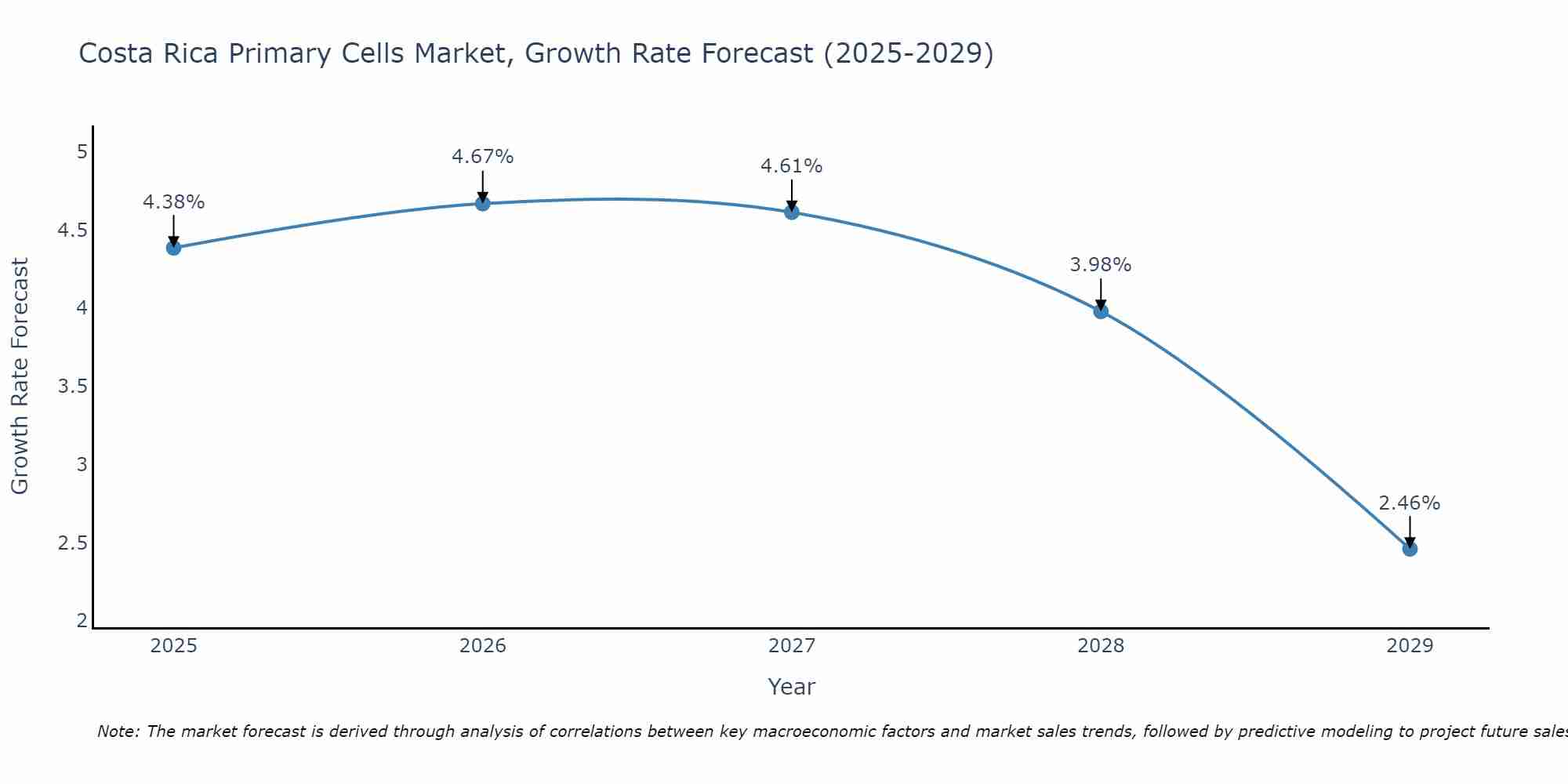 Costa Rica Primary Cells Market Growth Rate